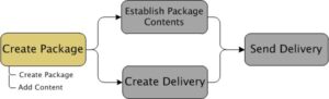 What is The Process of Creating a Package