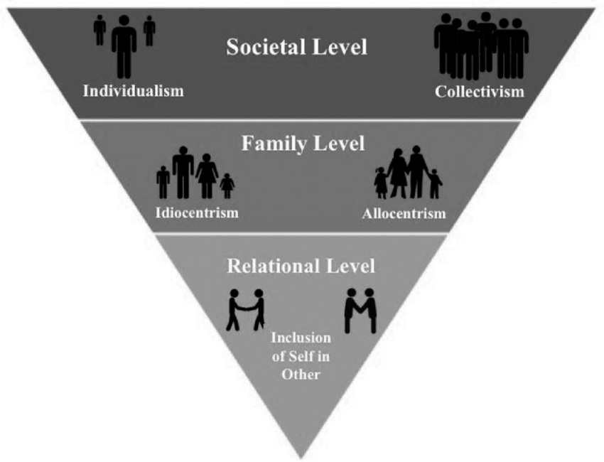 What is the interconnection of these four dimensions