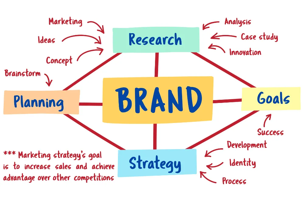Topics that are semantically relevant to the brand